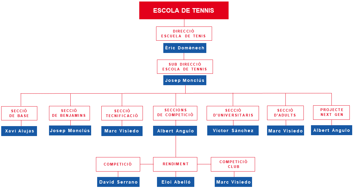 Organigrama Escuela de Tenis Organigrama Escuela de Tenis