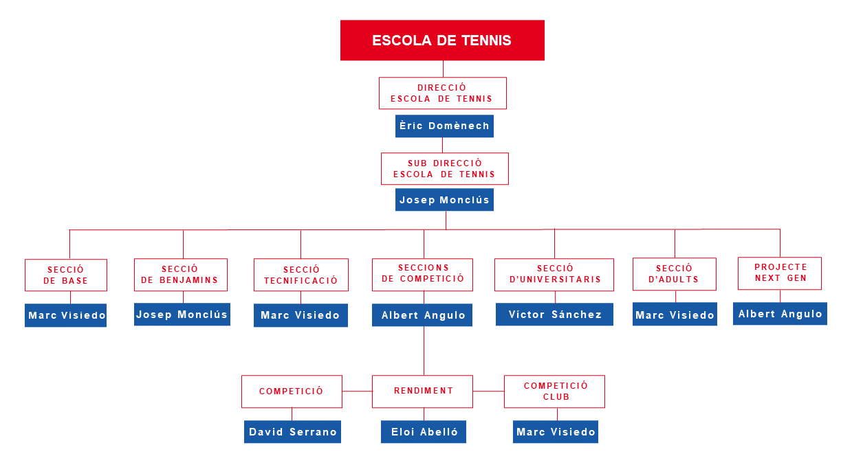 Organigrama Escuela de Tenis Organigrama Escuela de Tenis